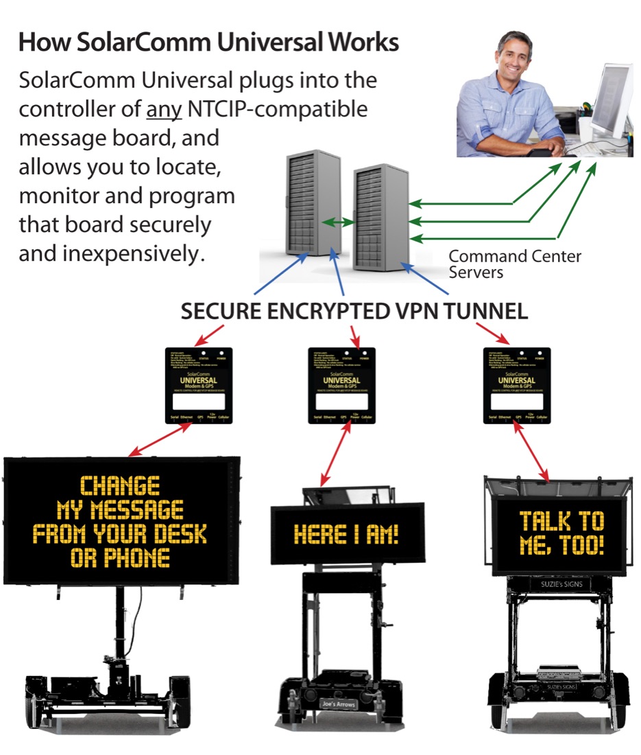 Diagram: SolarComm Universal modems plugged into three different message boards connect through a secure encrypted VPN tunnel to the Command Center servers, so one person can change messages from a desk.